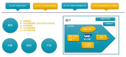中建信息攜手SAP，解碼企業數字化未來